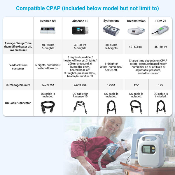 MAXOAK CPAP Battery Backup CPAP Power Bank Compatible with Airsense 10/Aircurve 10 / S9 /Dreamstation/System one Z1 Mini Travel Camping Emergency Power DC12/15/24V&USB5V